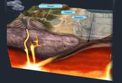 Layered Earth Geology Middle School High School Rock Cycle Interactive Feature